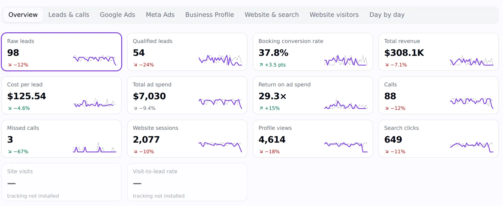 A client's dashboard tiles: 98 leads, 54 qualified, 37.8% booking rate, $308.1K revenue, $125.54 cost per lead, $7,030 ad spend, 29.3× ROAS, 88 calls, 3 missed calls, website sessions, profile views and search clicks