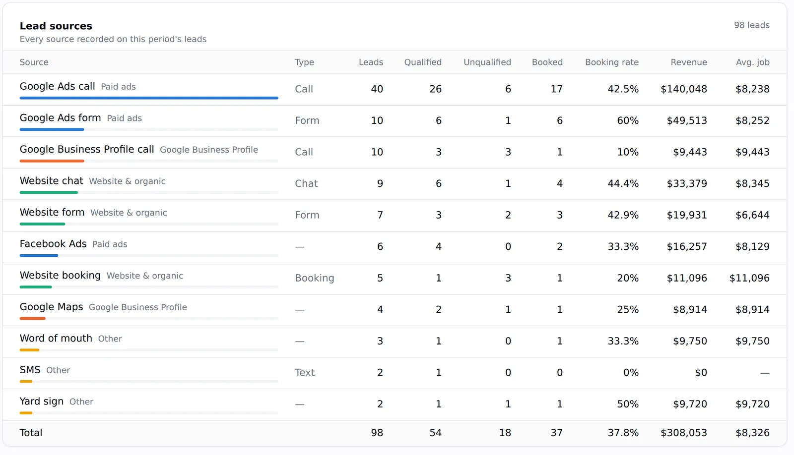 A lead sources table showing leads, qualified, booked, booking rate, revenue and average job by source