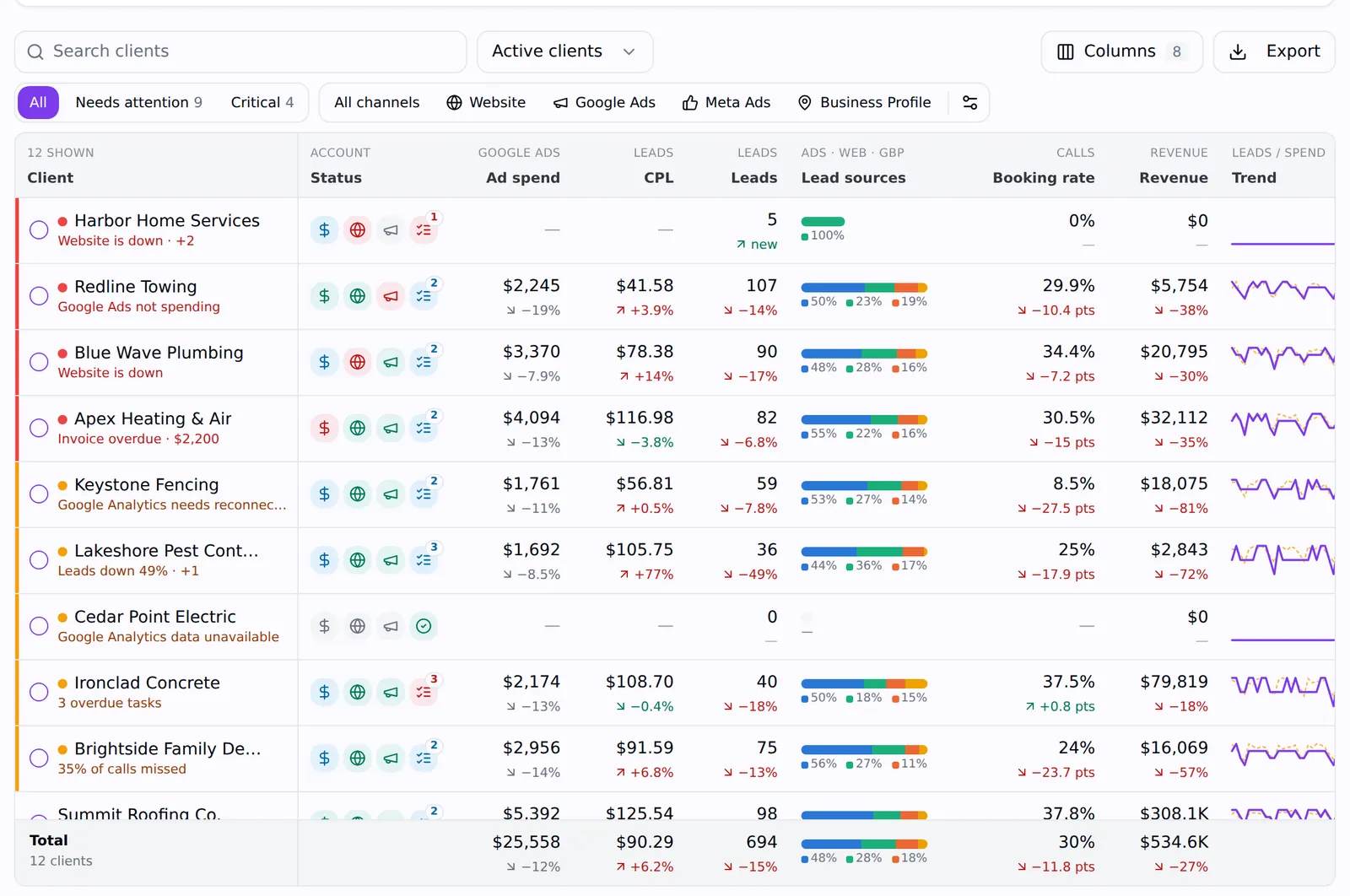 The Mission Control client table with spend, cost per lead, leads, lead sources, booking rate, revenue and trend lines