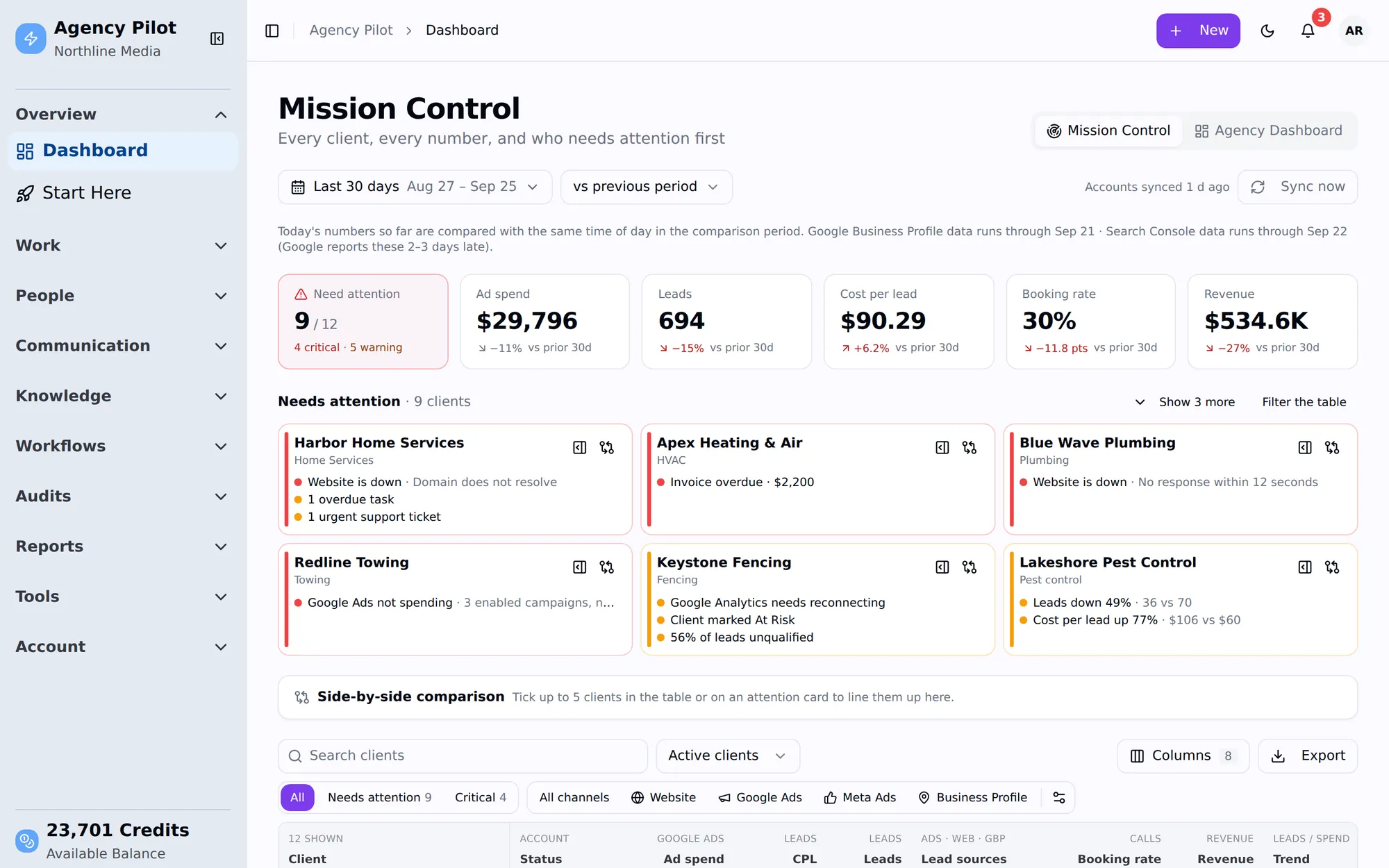 Agency Pilot Mission Control: nine clients needing attention, $29,796 ad spend, 694 leads, $90.29 cost per lead, 30% booking rate and $534.6K revenue over 30 days, with attention cards per client