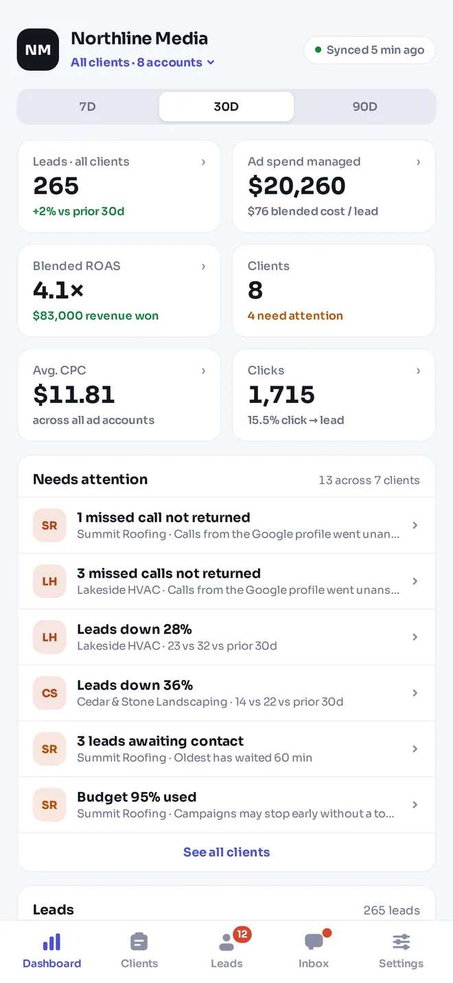 Agency dashboard in the app: 265 leads, $20,260 ad spend, 4.1× ROAS and clients needing attention