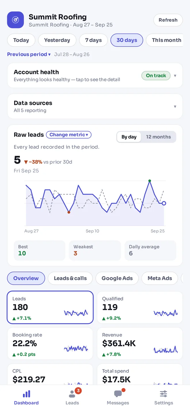 The client's Mission Control in the app with leads over time