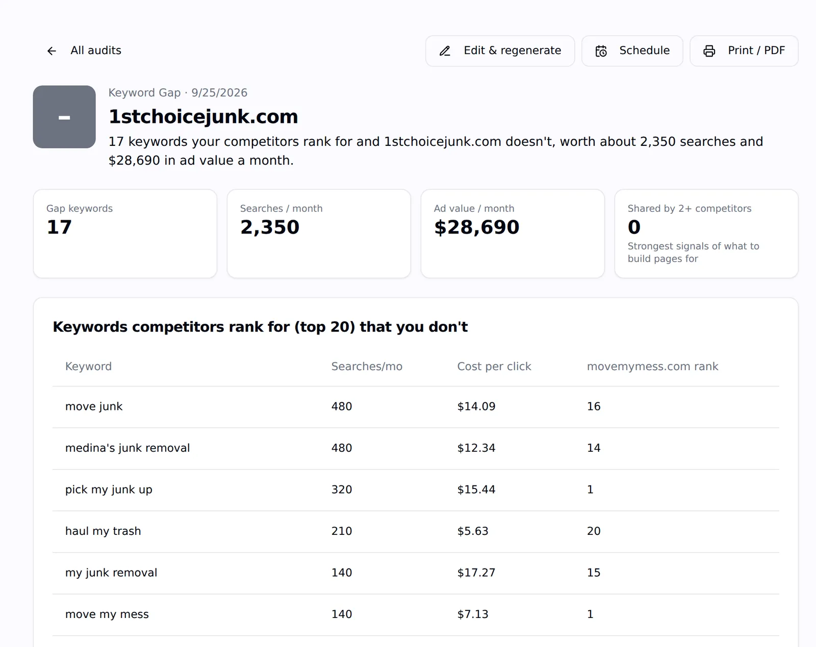 A Keyword Gap audit listing keywords competitors rank for, with searches per month and cost per click