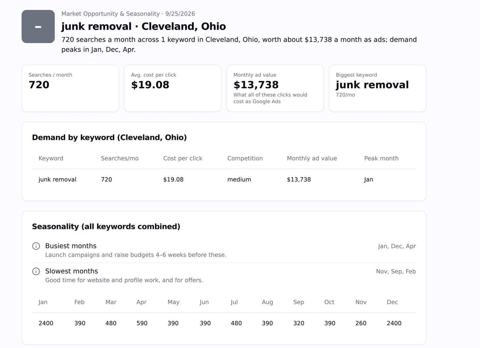 A Market Opportunity and Seasonality audit showing 720 searches a month worth $13,738 in ad value and seasonality by month